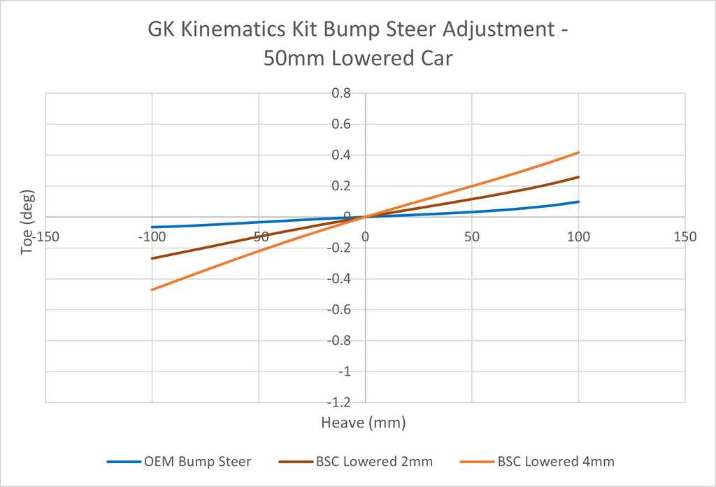 GKTECH Eccentric Rear Knuckle Bearing – BMW F80/F82/F83/F87 (Pair) - image 5